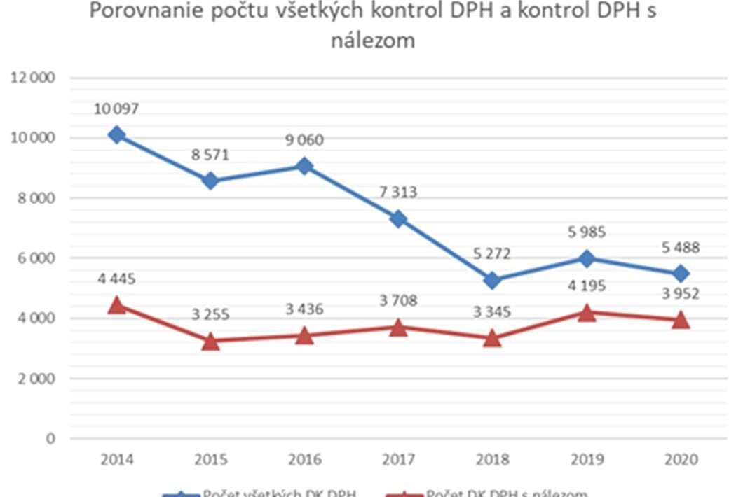 Kontrola DPH