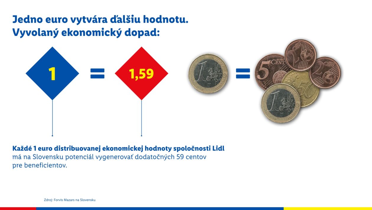 Prínos Lidla pre Slovensko dosiahol rekordných 2,18 miliardy eur ročne