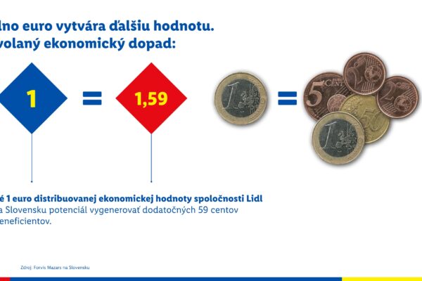 Prínos Lidla pre Slovensko dosiahol rekordných 2,18 miliardy eur ročne