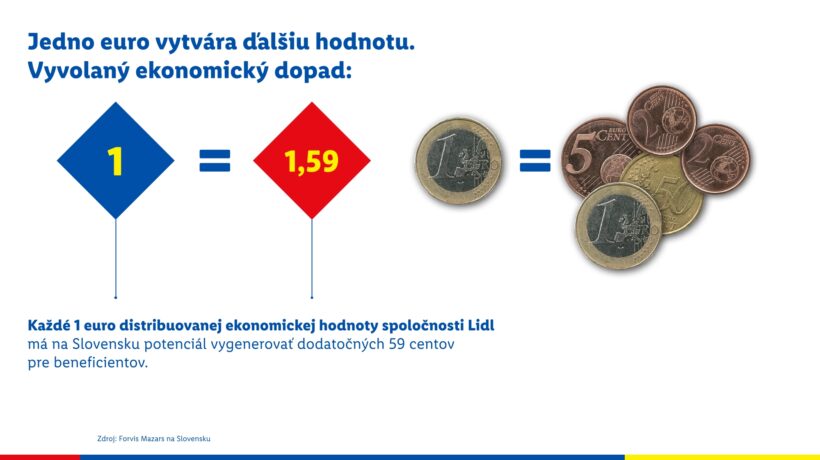 Prínos Lidla pre Slovensko dosiahol rekordných 2,18 miliardy eur ročne
